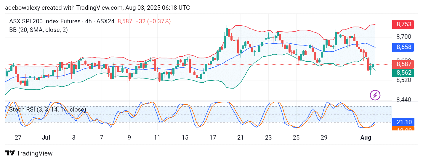 Australia 200 (ASX 200) Sees a Sharp Bearish Correction