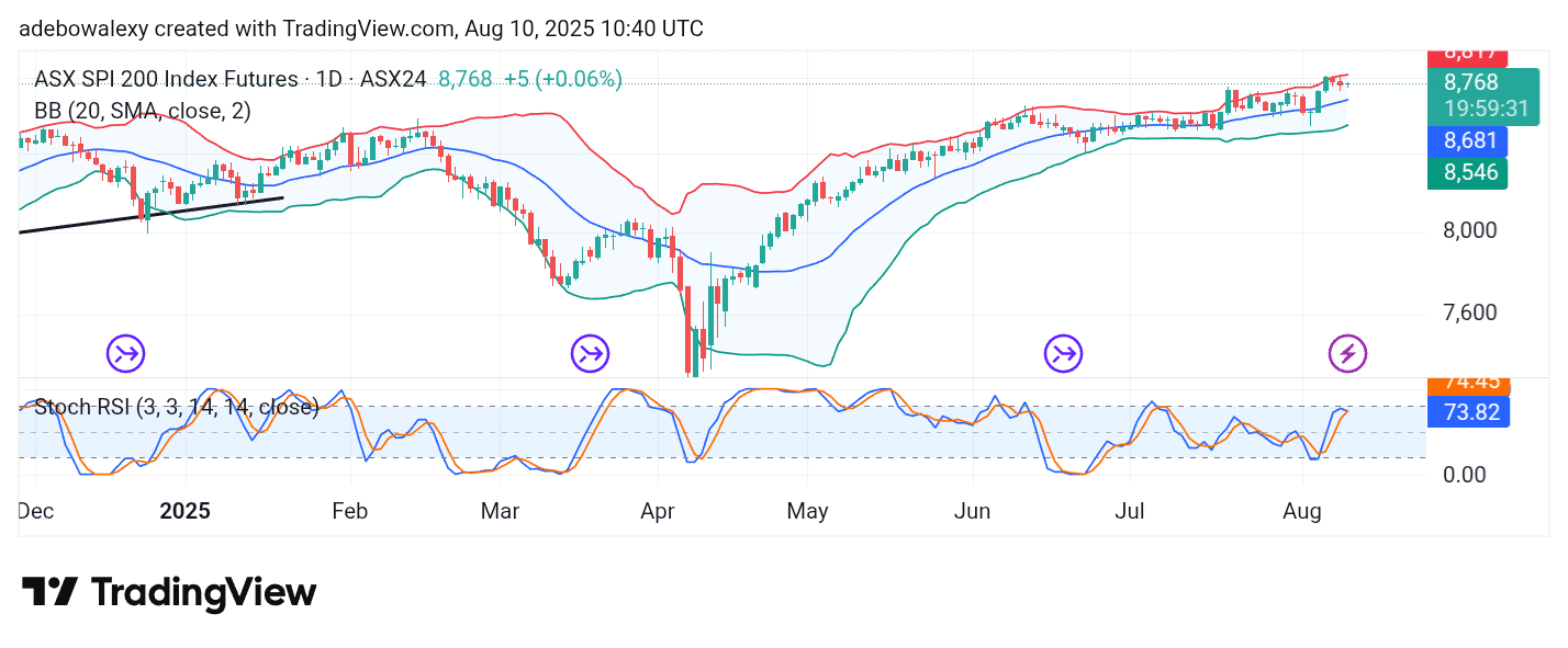 Australia 200 (ASX 200) Bulls Seem to Keep the Trend