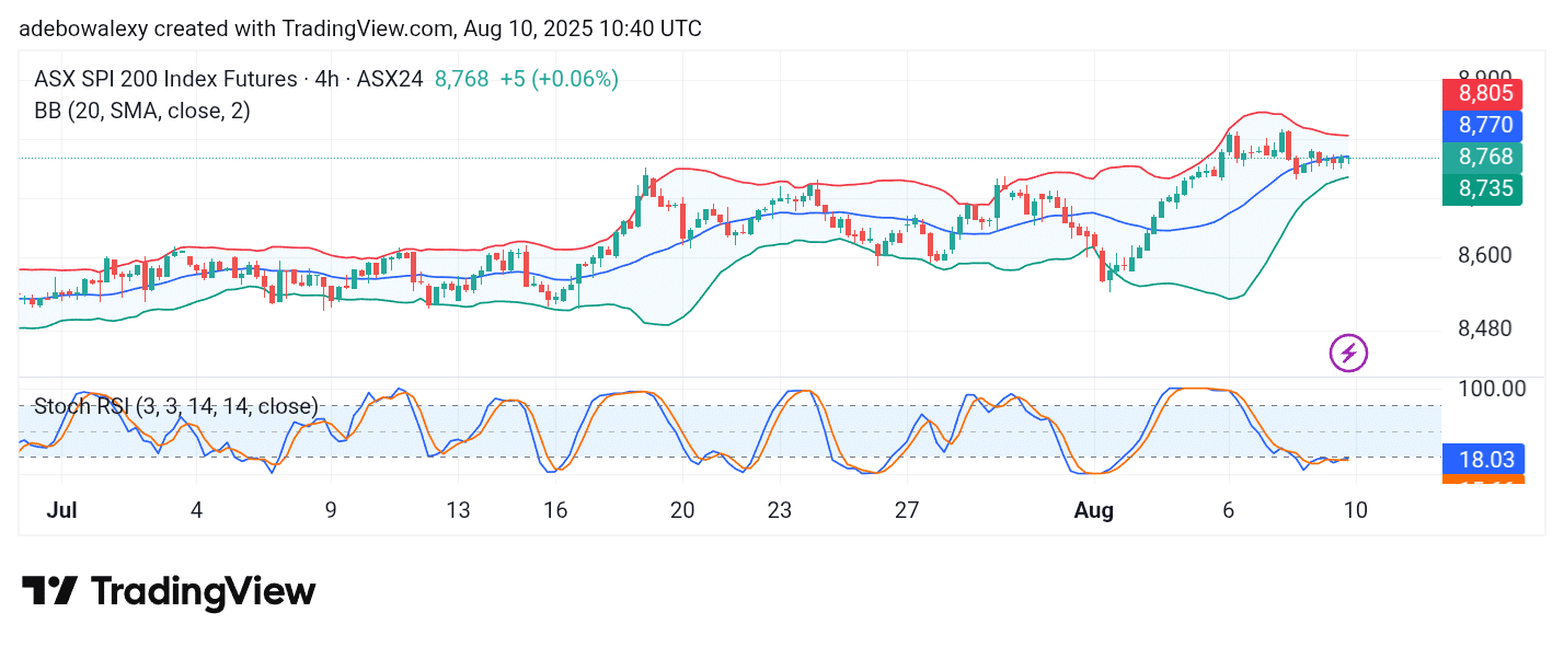 Australia 200 (ASX 200) Bulls Seem to Keep the Trend