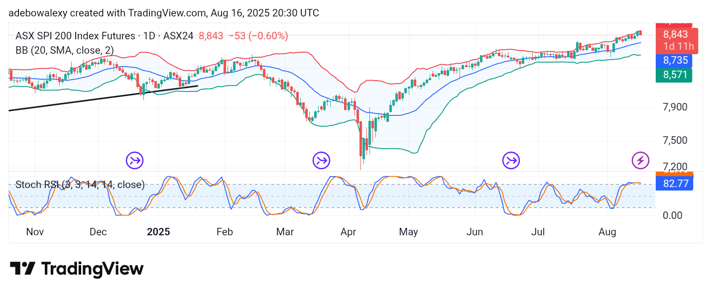Australia 200 (ASX 200) Gallops Toward 9,000