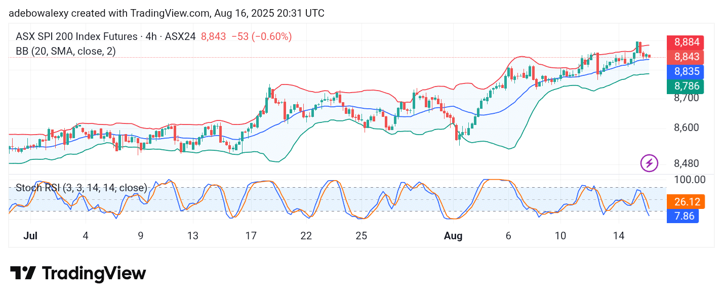 Australia 200 (ASX 200) Gallops Toward 9,000