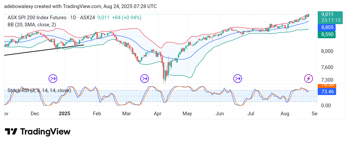 Australia 200 (ASX 200) Pops the 9,000 Ceiling
