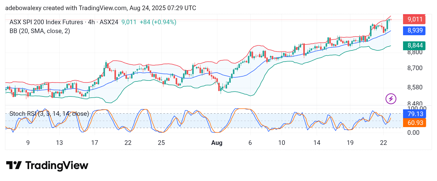 Australia 200 (ASX 200) Pops the 9,000 Ceiling