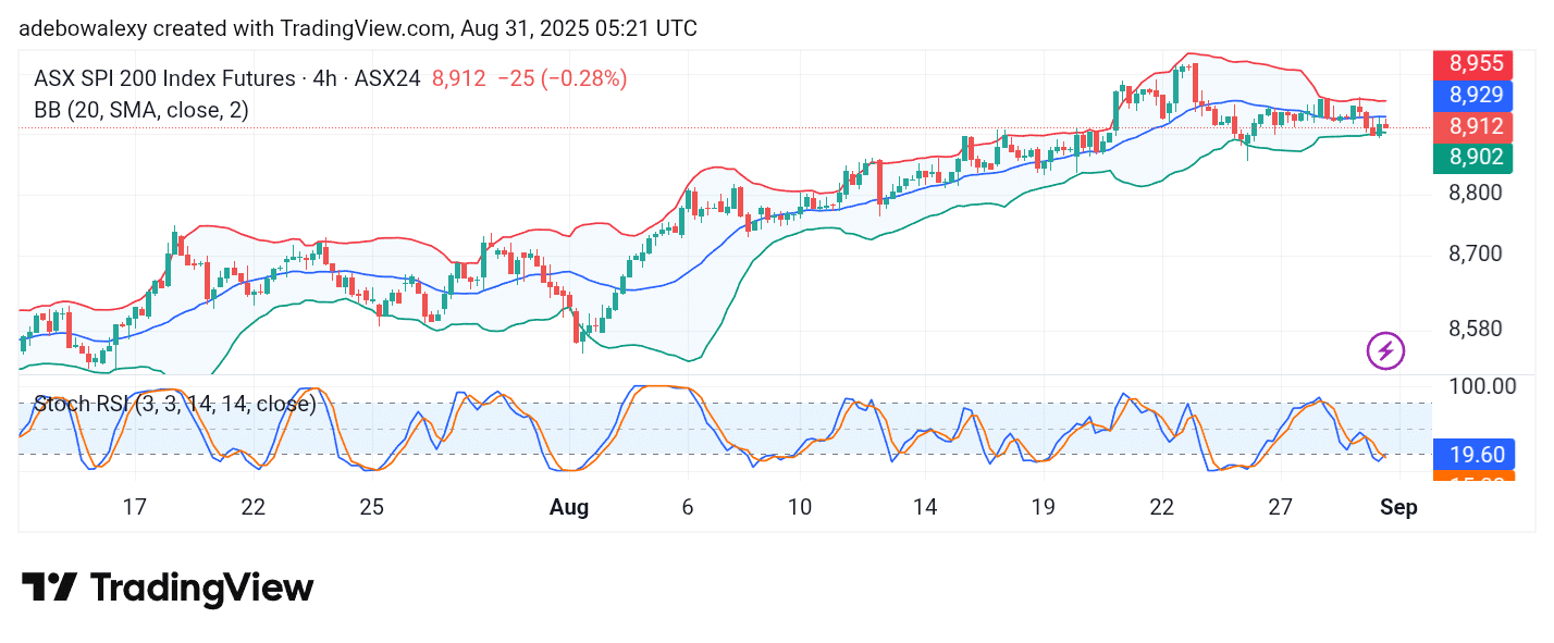 Australia 200 (ASX 200) Keeps the 9,000 Price Level as a Base