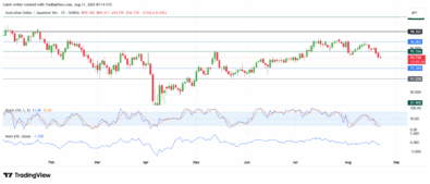 AUDJPY Bears Dominate After Major Resistance 