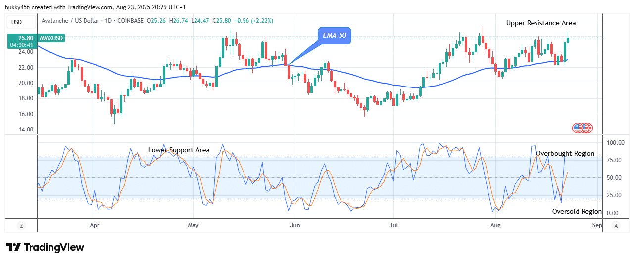 Avalanche (AVAXUSD) Holds Firm above Supply Level
