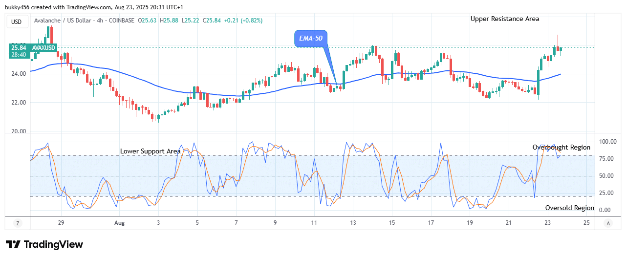 Avalanche (AVAXUSD) Holds Firm above Supply Level