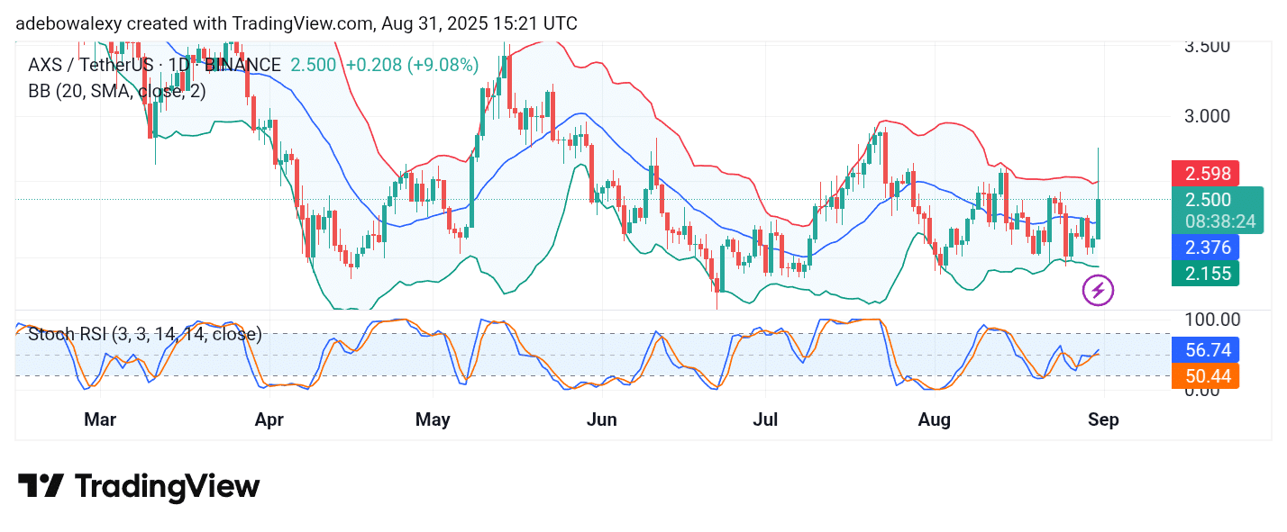 Trending Cryptocurrencies for August 31, 2025: POL, AXS, DOLO, MITO, and WILD