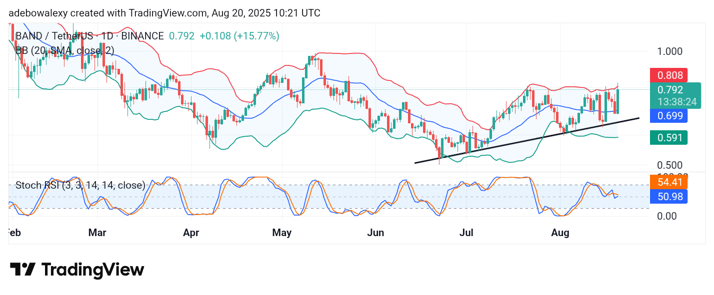 Band Protocol (BAND) Rebounds by 12.68%