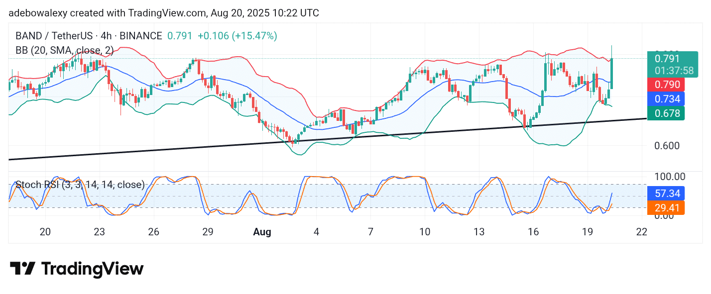 Band Protocol (BAND) Rebounds by 12.68%