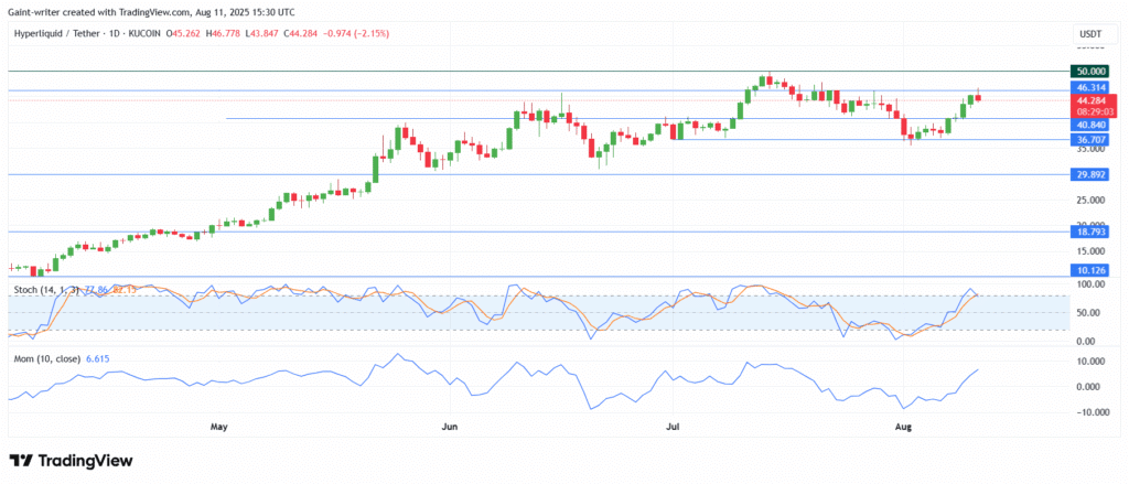Hyperliquid Rally Stalls at $46.31 Resistance, Correction Begins