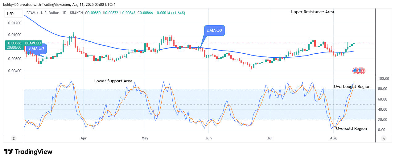 Beam (BEAMUSD) Looks Good to Buy at $0.00872 Resistance Value