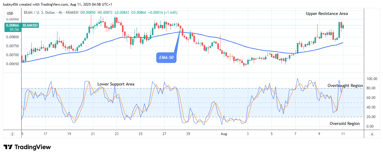 Beam (BEAMUSD) Looks Good to Buy at $0.00872 Resistance Value