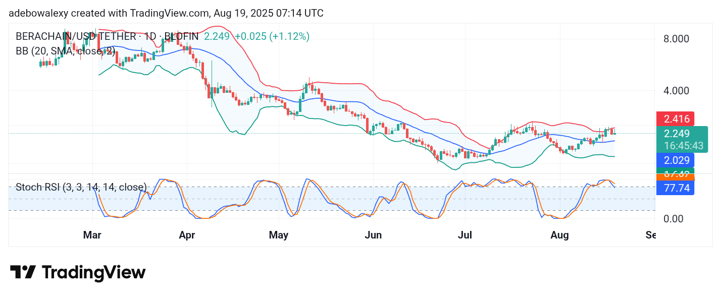 Berachain (BERA) Tries to Keep an Upward Track