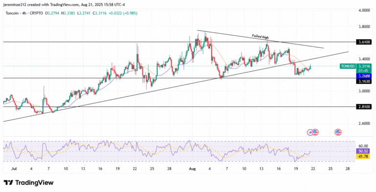Toncoin Faces Bearish Reversal as Failed High Emerges at $3.6100 level