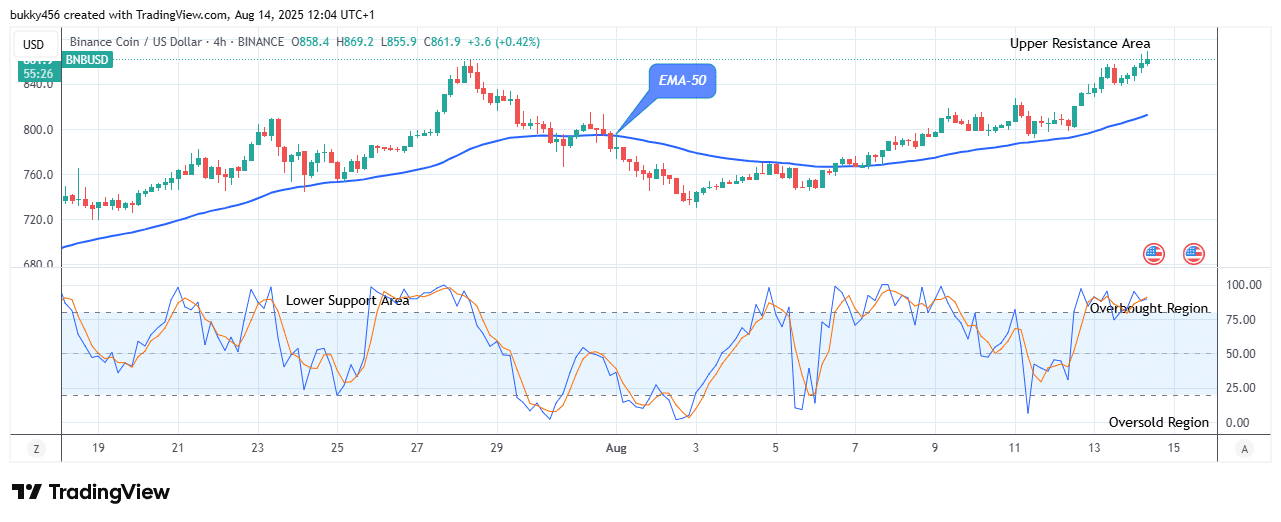 BNB (BNBUSD) Upward Trend Still Dominate