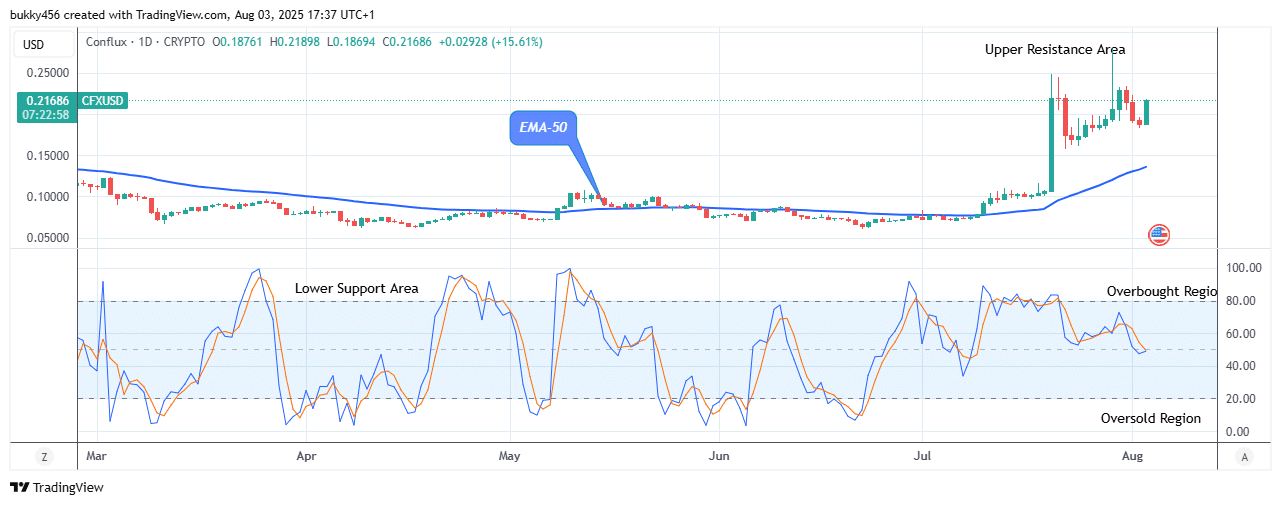 Conflux (CFXUSD) Soars past Crucial Level