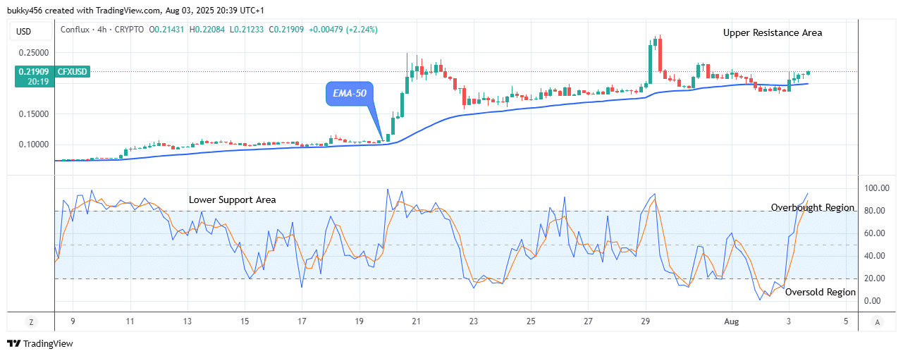 Conflux (CFXUSD) Price Maintains Its Upward Trajectory