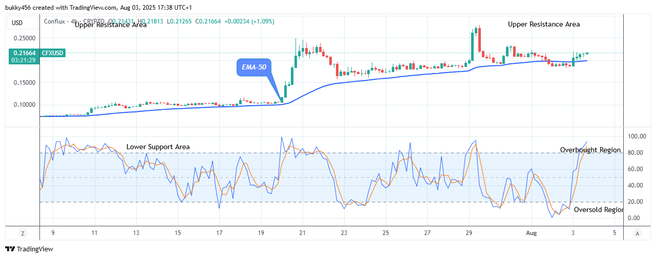 Conflux (CFXUSD) Soars past Crucial Level