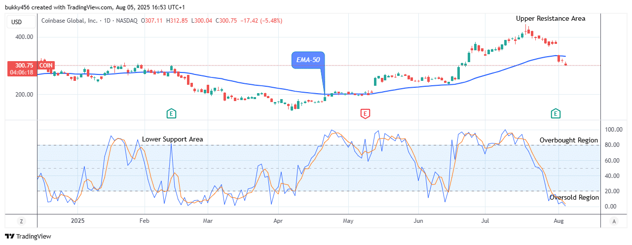 COIN (NASDAQ:COIN) Will Grow Soon