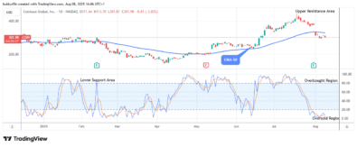 COIN (NASDAQ:COIN) Price Suggests a Potential Reversal