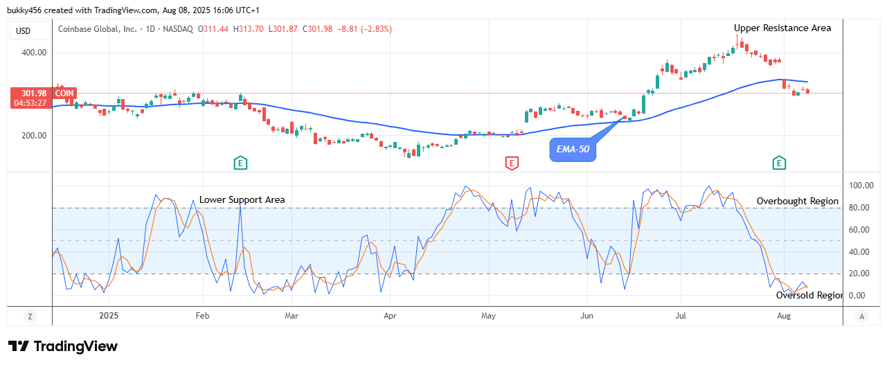 COIN (NASDAQ:COIN) Price Suggests a Potential Reversal