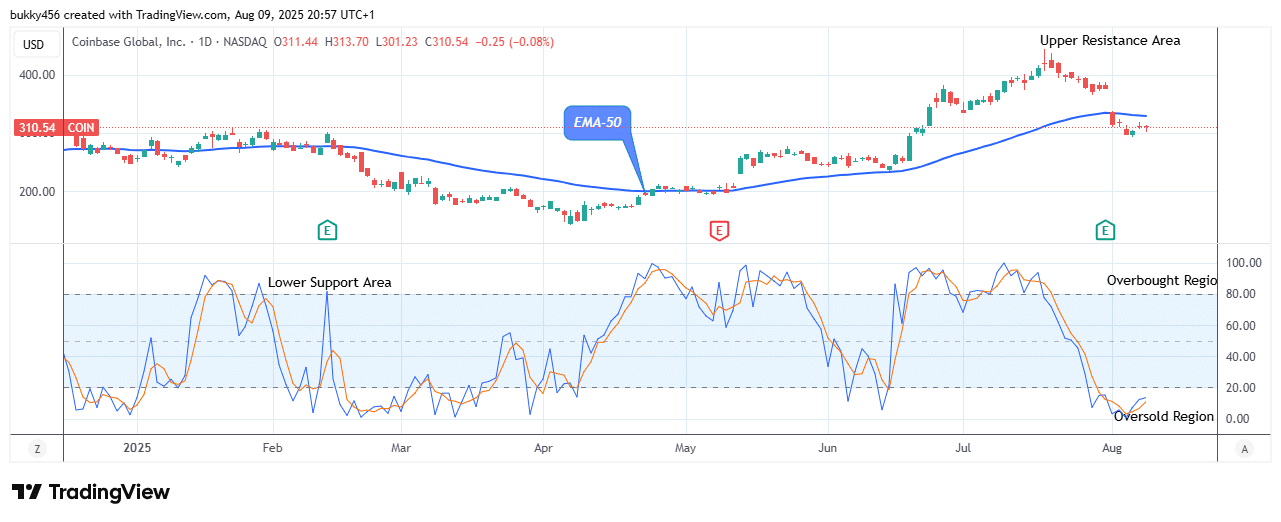 COIN (NASDAQ:COIN) Price Could See a Significant Bounce Soon
