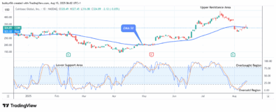 COIN (NASDAQ:COIN) Price Set for an Upswing