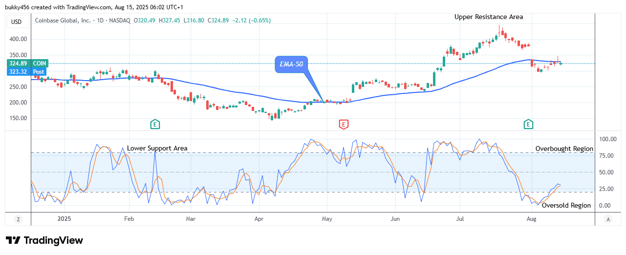 COIN (NASDAQ:COIN) Price Set for an Upswing