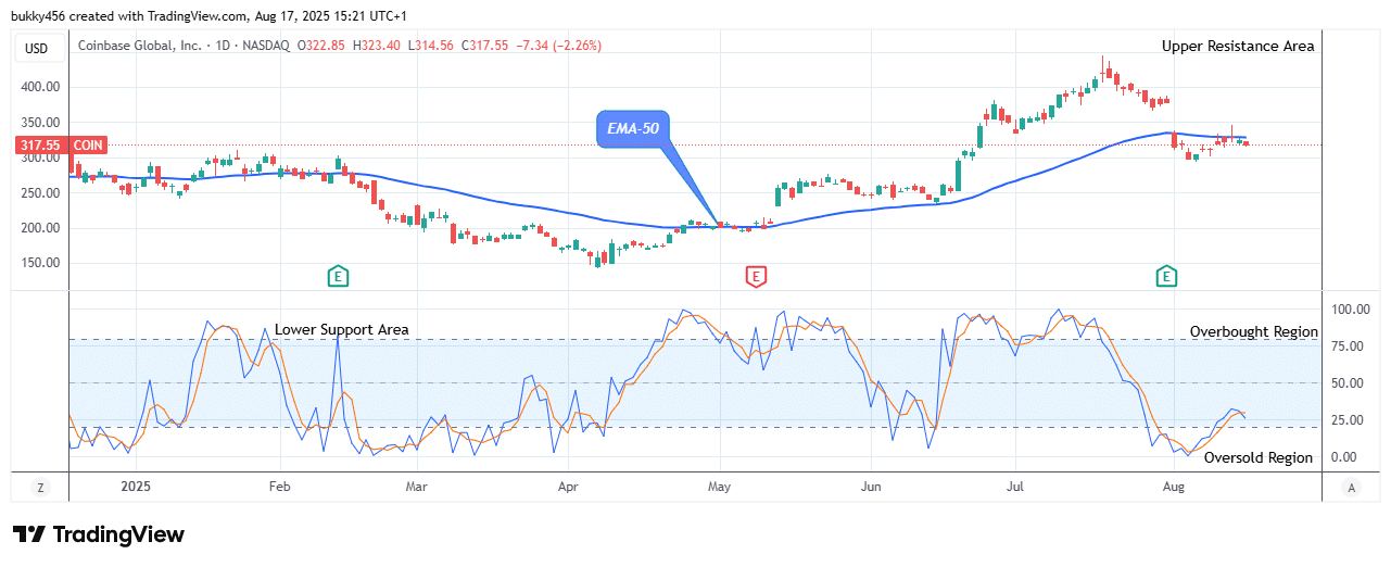 COIN (NASDAQ:COIN) Price Could See another Trend Reversal Soon