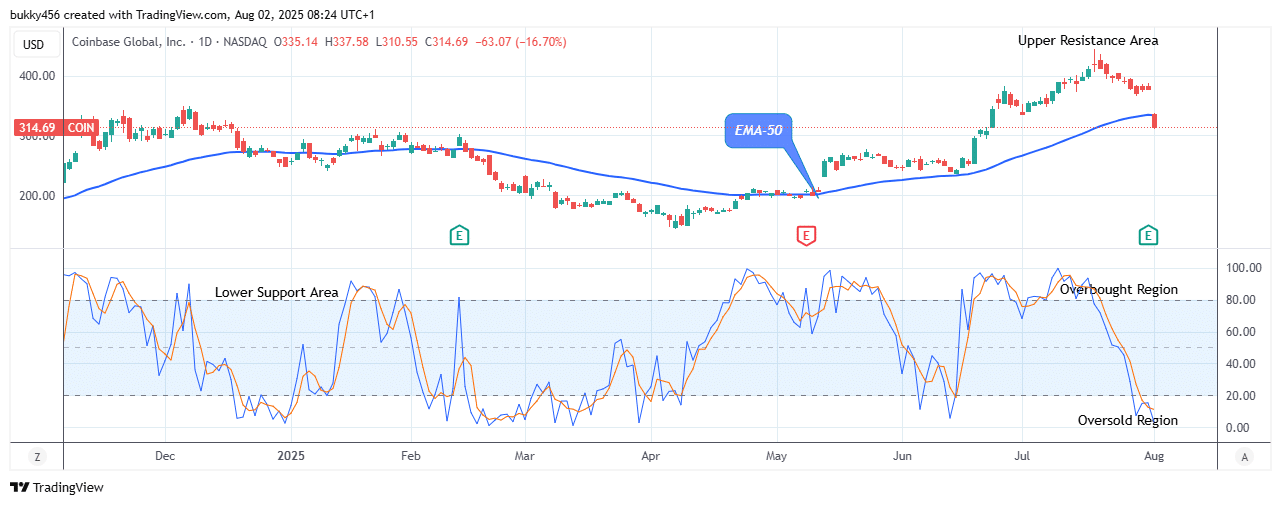COIN (NASDAQ:COIN) on the Verge of an Upside Reversal
