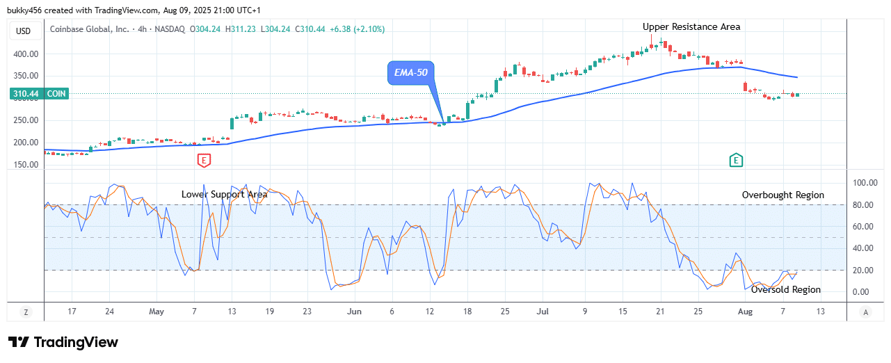 COIN (NASDAQ:COIN) Price Could See a Significant Bounce Soon