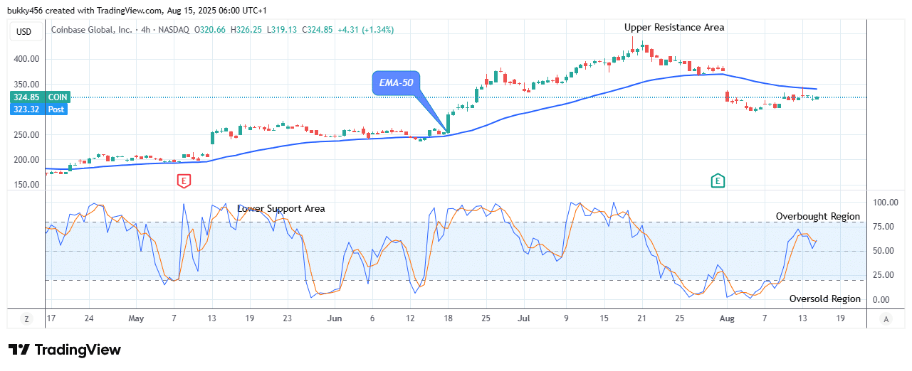 COIN (NASDAQ:COIN) Price Set for an Upswing