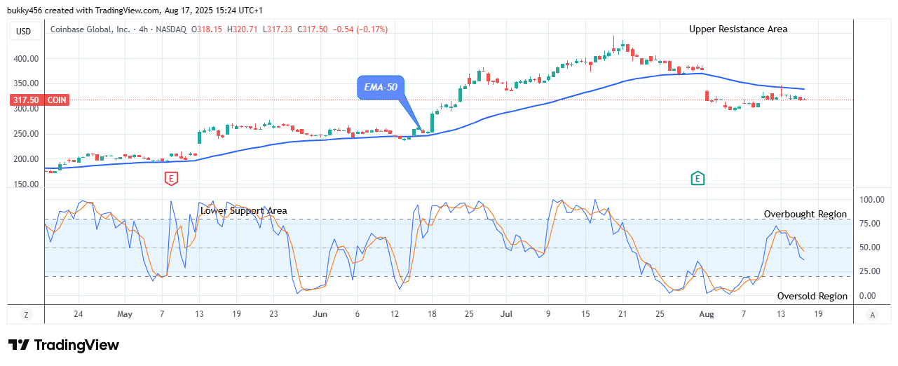 COIN (NASDAQ:COIN) Price Could See another Trend Reversal Soon