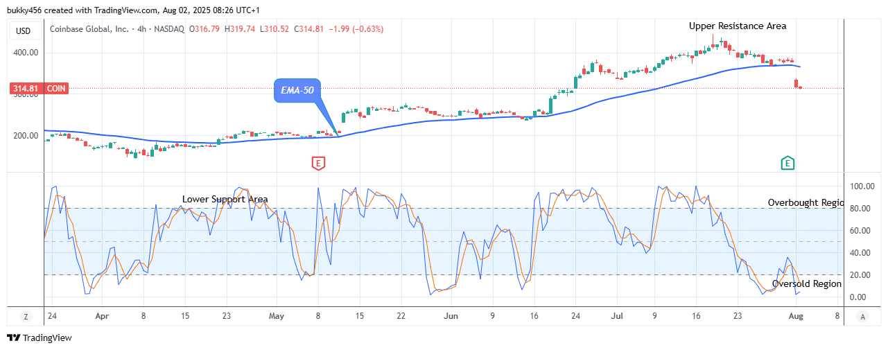 COIN (NASDAQ:COIN) on the Verge of an Upside Reversal