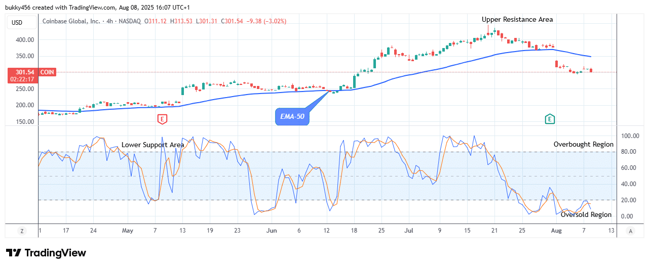 COIN (NASDAQ:COIN) Price Suggests a Potential Reversal