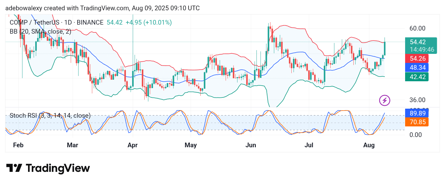 Compound (COMP) Gains Over 10%