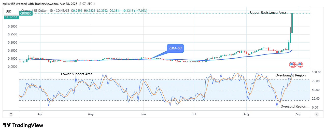 Cronos (CROUSD) Hits Resistance at the $0.382 Threshold