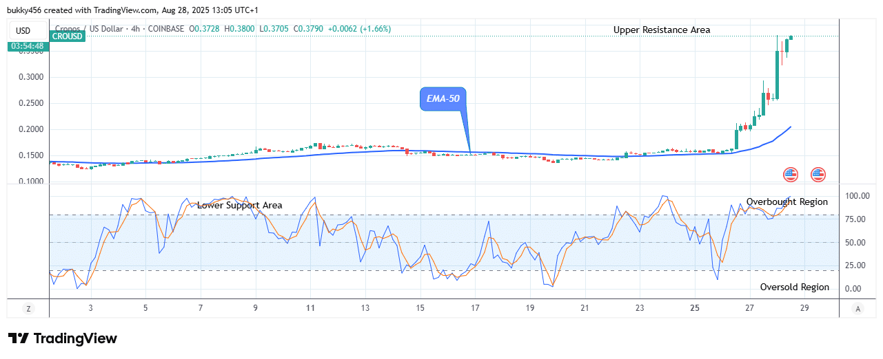 Cronos (CROUSD) Hits Resistance at the $0.382 Threshold