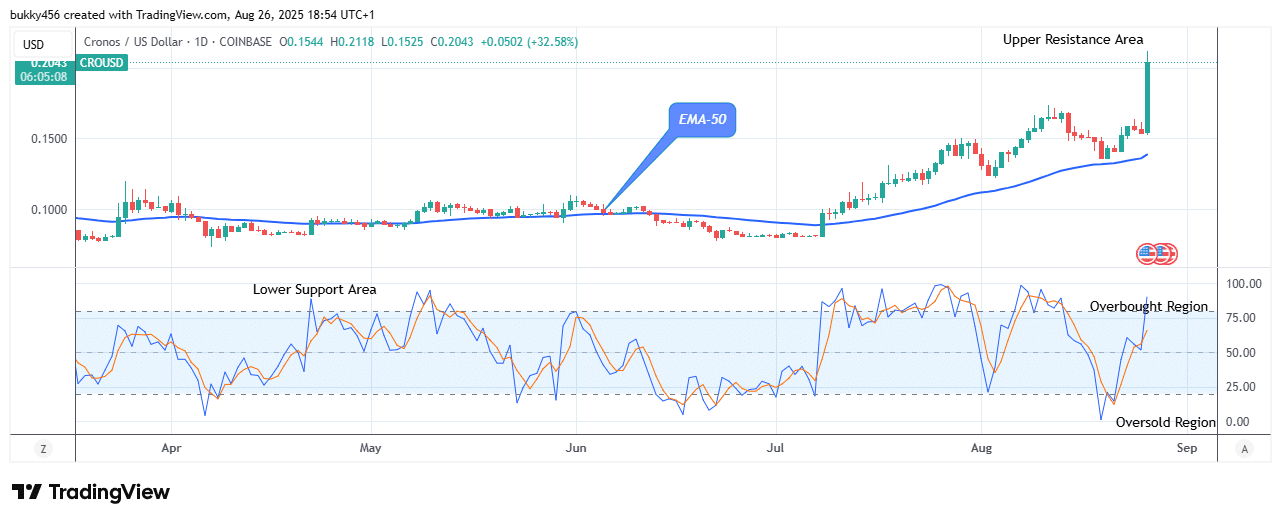 Cronos (CROUSD) Suggests a Potential Buy Signal