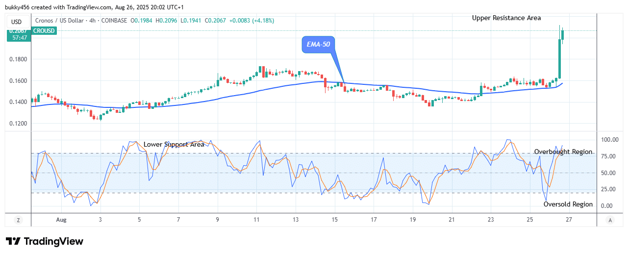 Cronos (CROUSD) Suggests a Potential Buy Signal