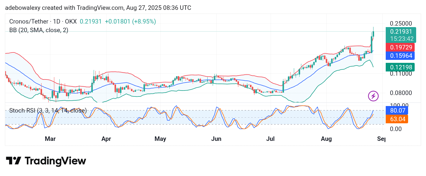 Cronos (CRO) Sees a Notable Price Growth