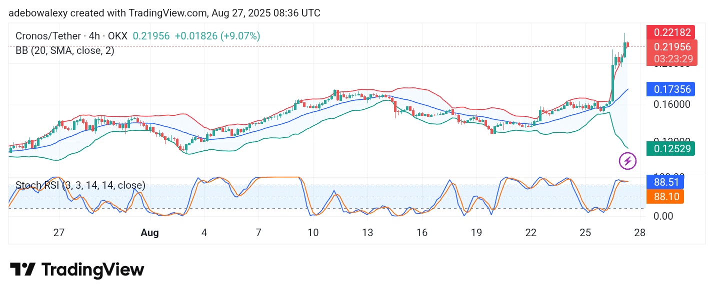 Cronos (CRO) Sees a Notable Price Growth