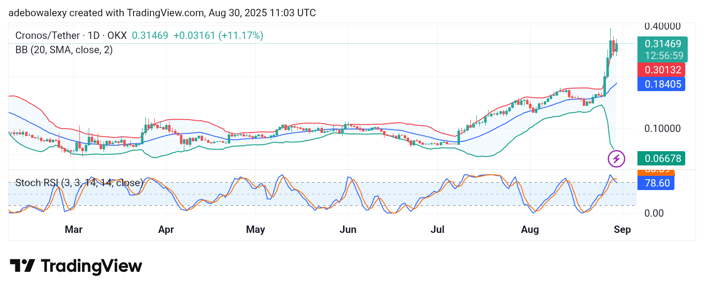 Cronos (CRO) Keeps Base to Push Higher