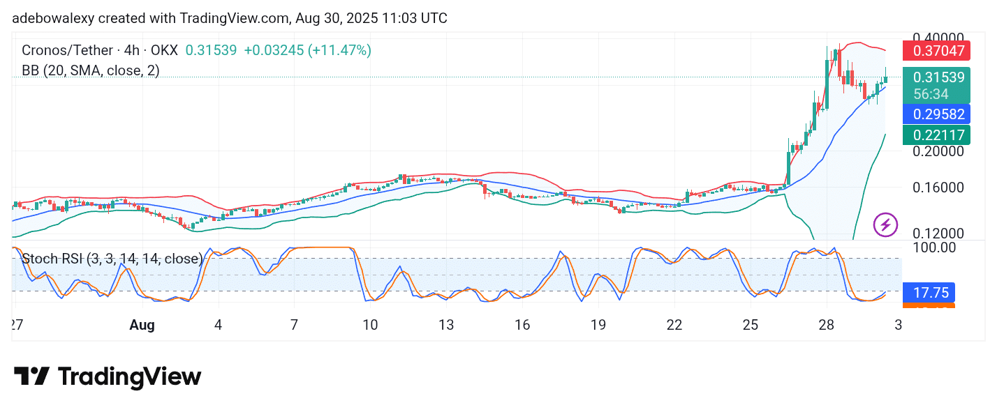 Cronos (CRO) Keeps Base to Push Higher