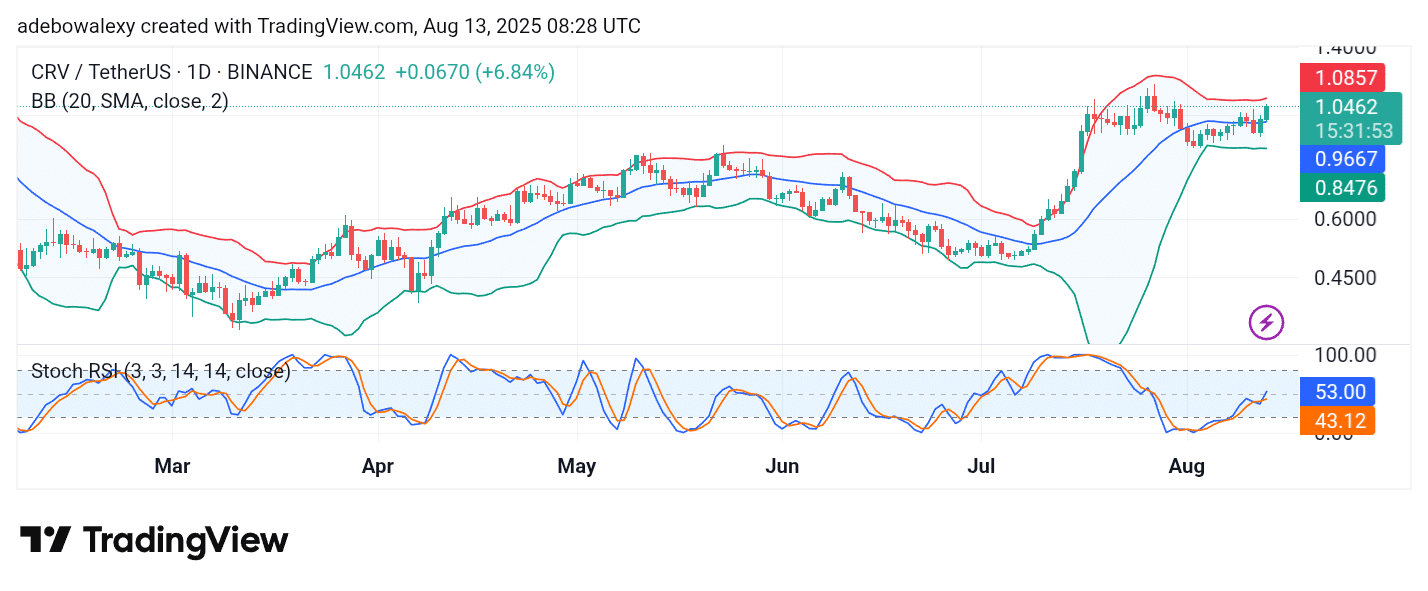 Curve (CRV) Bulls Making Moves to Break Out of Ranging Market