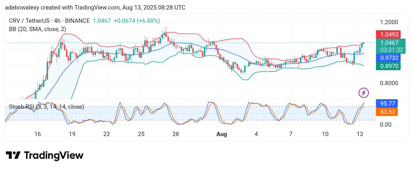 Curve (CRV) Bulls Making Moves to Break Out of Ranging Market