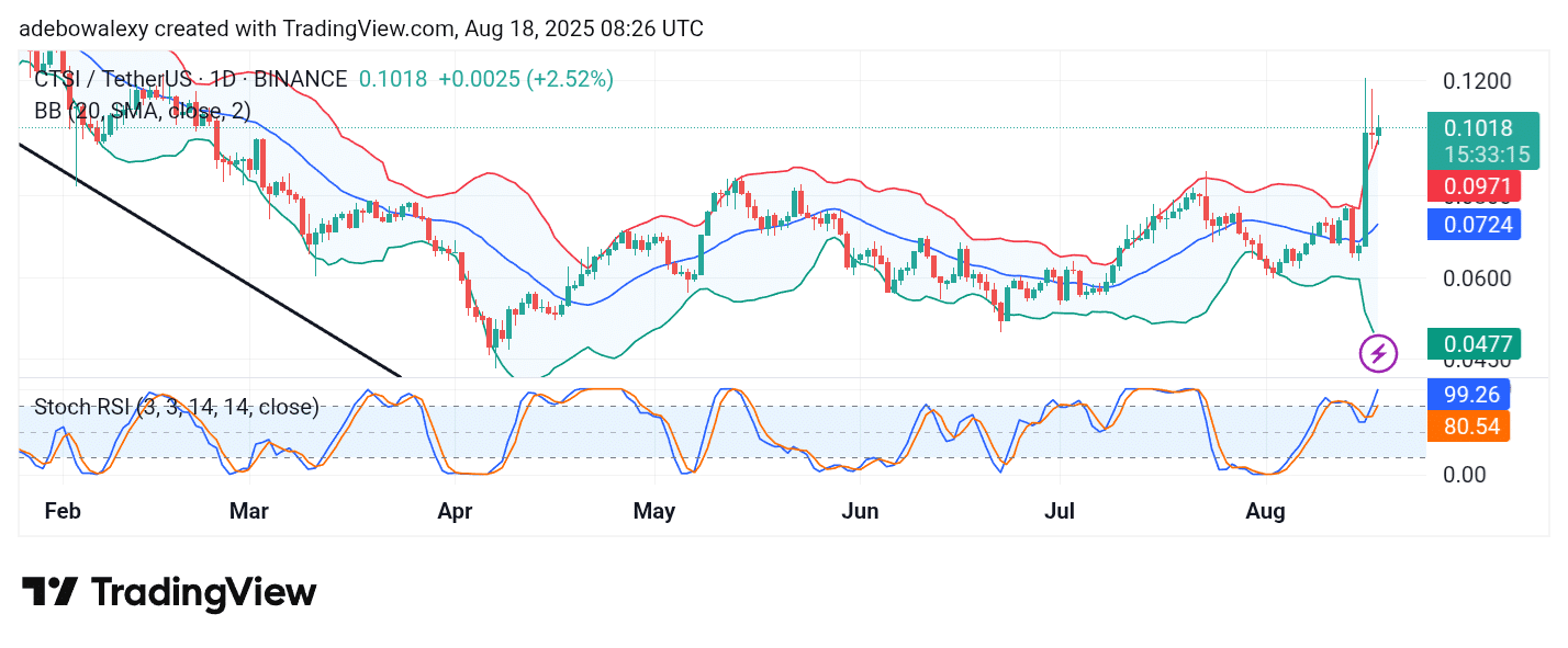 Cartesi (CTSI) Tries to Keep an Upward Track