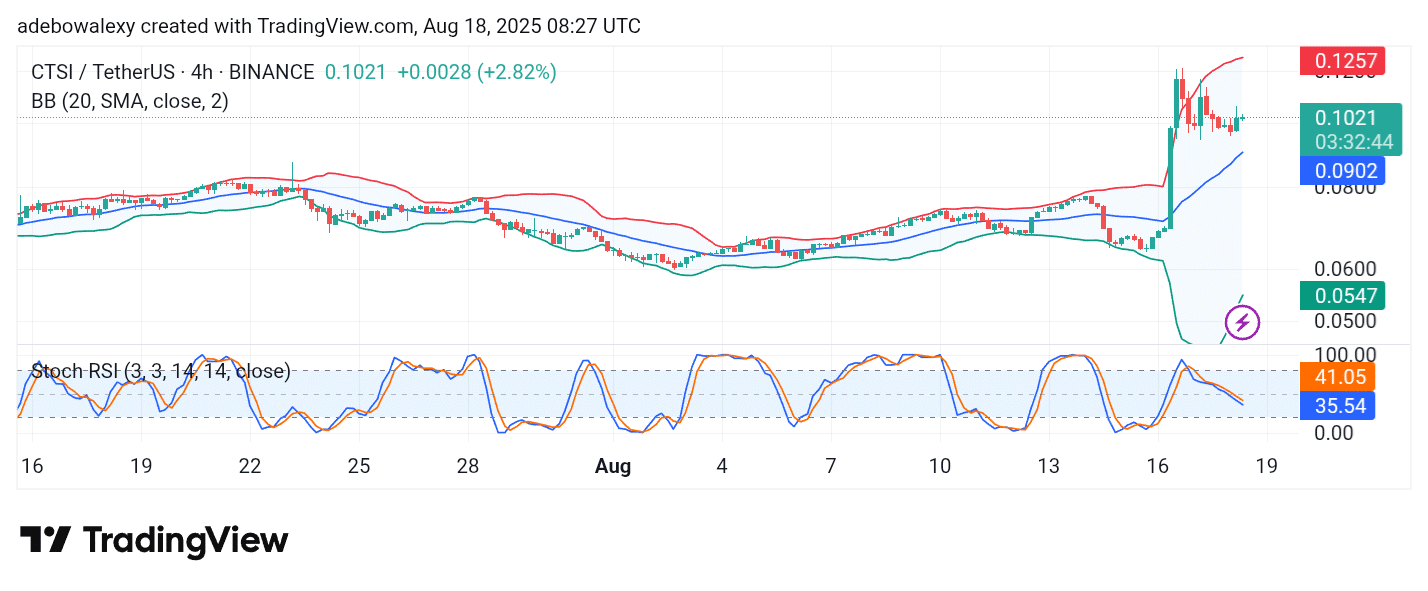 Cartesi (CTSI) Tries to Keep an Upward Track