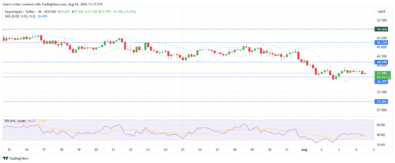 Hyperliquid Tests Critical .70 Support as Downtrend Continues